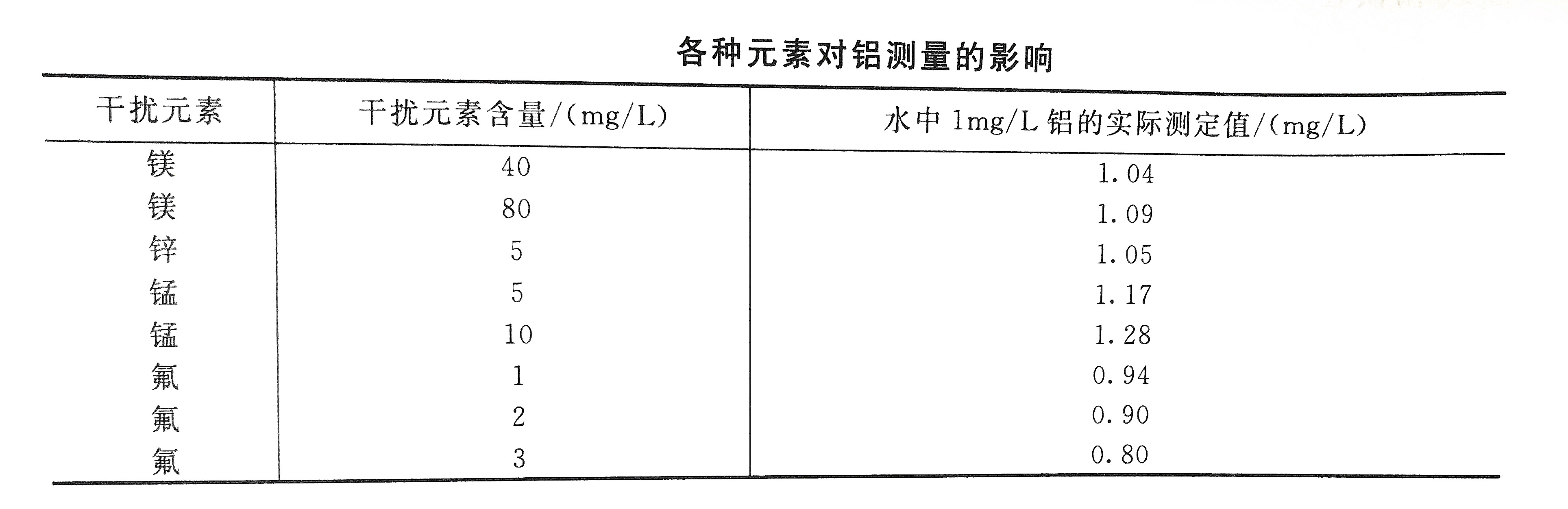 檢測時(shí)各種元素對水中鋁的影響