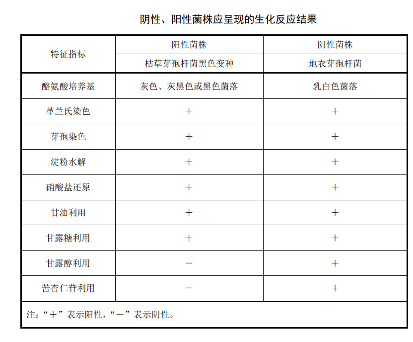 陰性、陽性菌株應(yīng)承現(xiàn)的生化反應(yīng)結(jié)果
